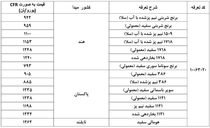 سقف ارزی جدید برای واردات برنج و نهادههای روغنی ابلاغ شد سقف ارزی جدید برای واردات برنج و نهادههای روغنی ابلاغ شد