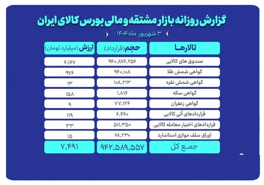 ارزش معاملات بازار مشتقه و مالی بورس کالا از ۷.۴ همت گذشت