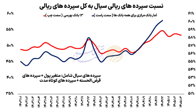 سپرده‌های بانکی از ۸۶۰۰ همت عبور کرد