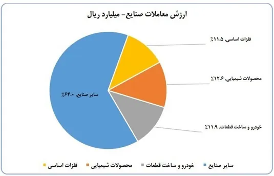 ورود ۶.۱ همت پول به کارگزاری&zwnj;ها در هفته سوم شهریور ماه