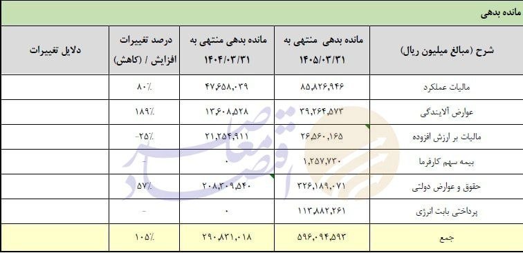 مانده بدهی فملی به مرز ۶۰ همت رسید مانده بدهی فملی به مرز ۶۰ همت رسید