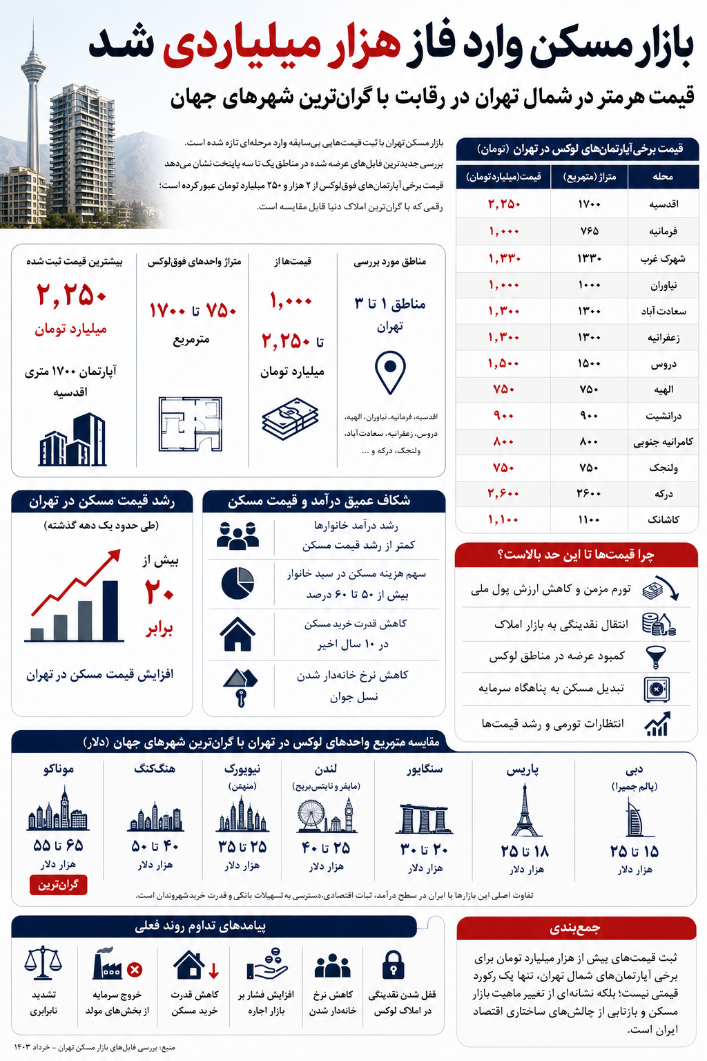 قیمت مسکن در شمال تهران تیرماه ۱۴۰۵ + جدول