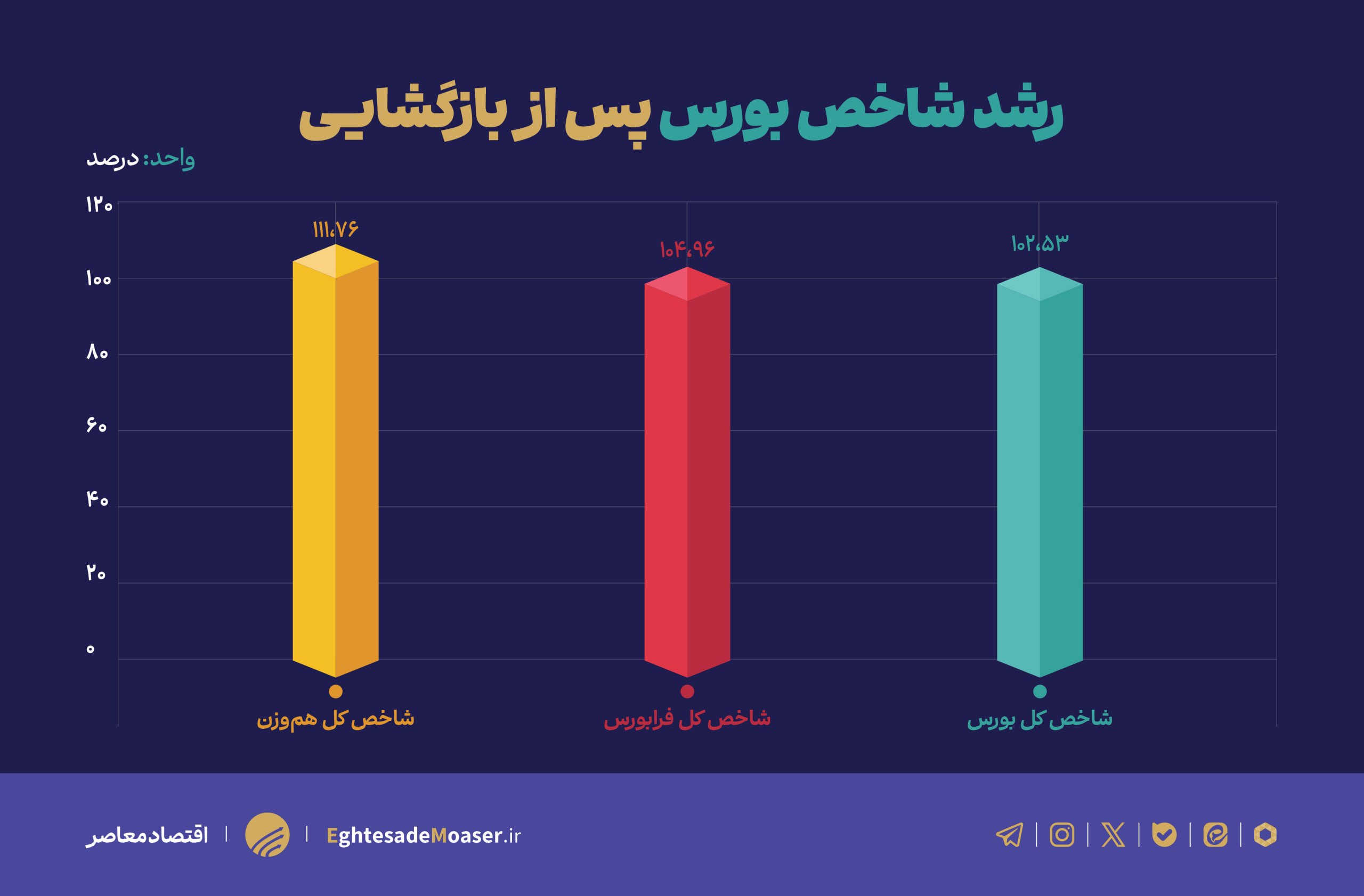 نمادهای دارویی‌ها فاتح بورس شدند؛ کدام سهم‌ها در نیمه اول ۱۴۰۵ سود ساختند 
