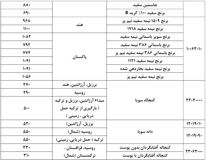 سقف ارزی جدید برای واردات برنج و نهادههای روغنی ابلاغ شد سقف ارزی جدید برای واردات برنج و نهادههای روغنی ابلاغ شد