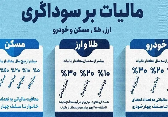 افزایش دسترسی مردم به نیازهای اساسی با اجرای قانون مالیات بر سوداگری