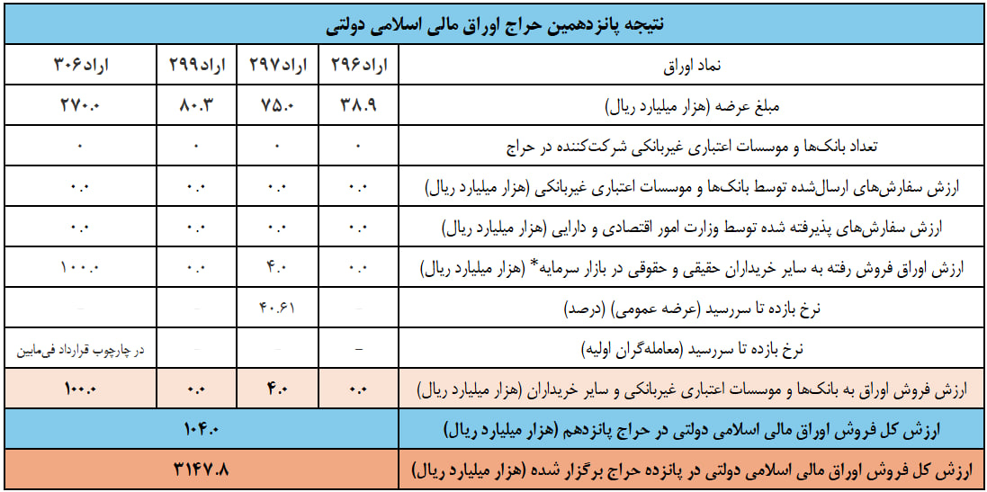 نرخ بازده اوراق دولتی برای صندوقها اعلام شد/ درآمد امسال دولت چقدر است؟ نرخ بازده اوراق دولتی برای صندوقها اعلام شد/ درآمد امسال دولت چقدر است؟