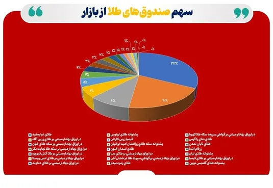 مجموع خالص ارزش دارایی&zwnj; صندوق&zwnj;های طلا به ۱۶۳ همت افت کرد