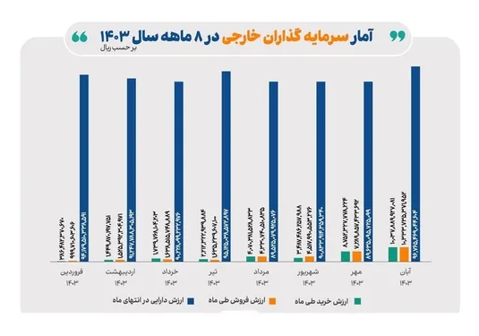 رشد ارزش دارایی سرمایه&zwnj;گذاران خارجی در آبان ماه امسال در بازار سهام