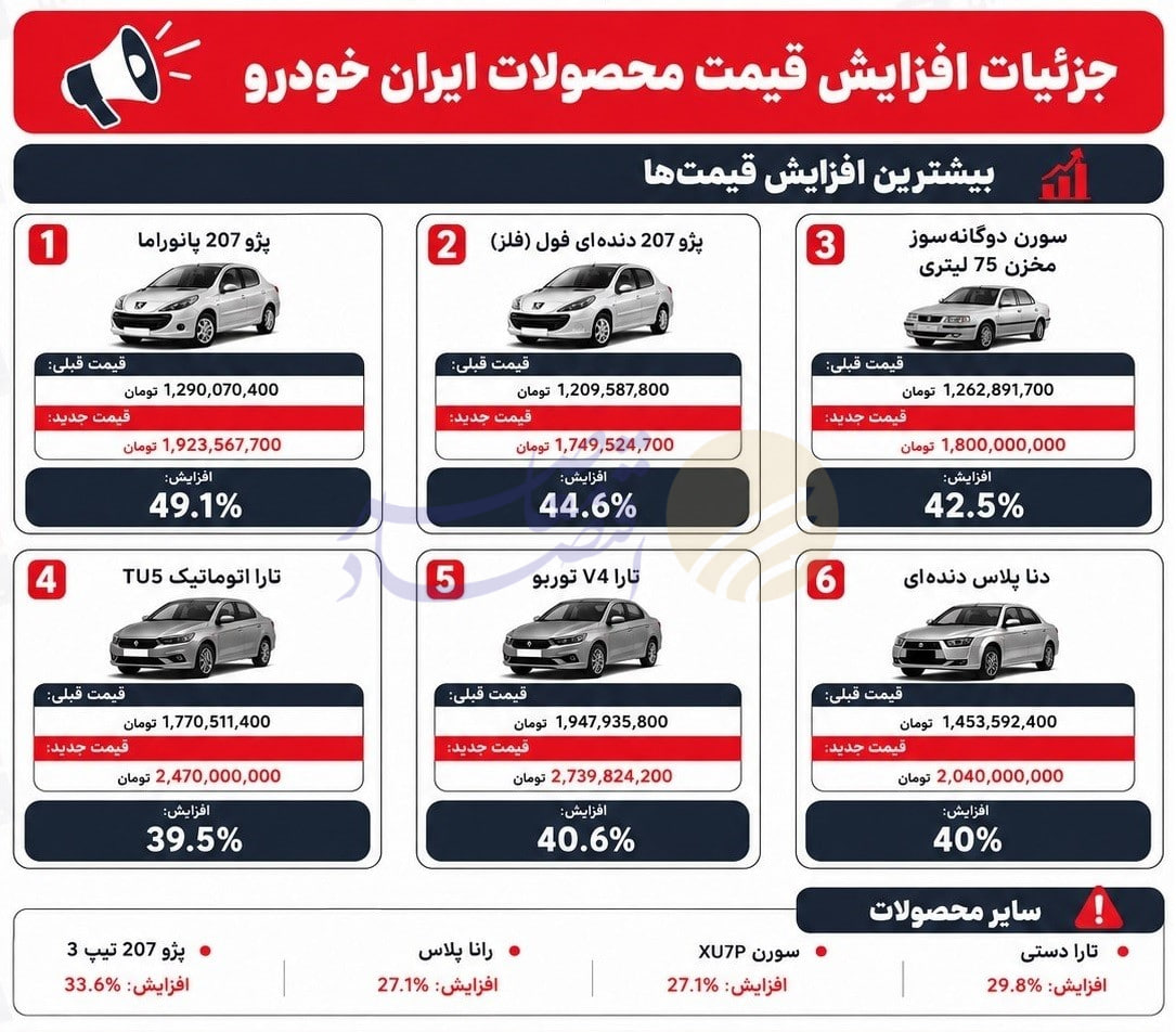 ۶ افزایش قیمت در ایرانخودرو طی ۹ ماه؛ خودرو با وجود کاهش قیمت فولاد گران شد ۶ افزایش قیمت در ایرانخودرو طی ۹ ماه؛ خودرو با وجود کاهش قیمت فولاد گران شد