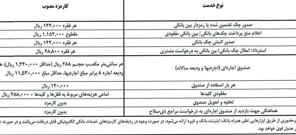 جدول جدید کارمزدها؛ خدمات بانکی چقدر گران شد؟ جدول جدید کارمزدها؛ خدمات بانکی چقدر گران شد؟