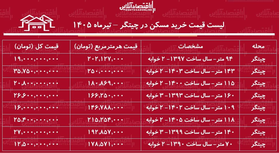 لیست قیمت خرید مسکن در چیتگر+ جدول لیست قیمت خرید مسکن در چیتگر+ جدول