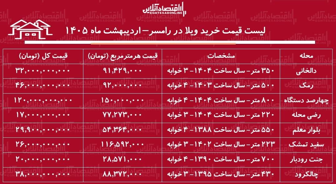 لیست قیمت خرید ویلا در رامسر + جدول لیست قیمت خرید ویلا در رامسر + جدول