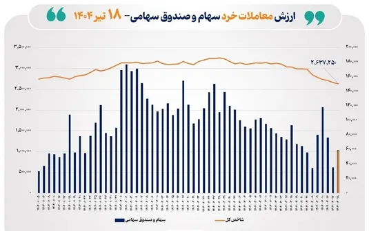 ارزش معاملات خرد سهام در پایان مبادلات امروز به ۶ همت نزدیک شد