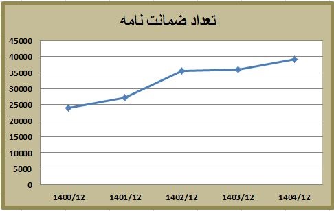رکورد جدید بانک کشاورزی در تأمین مالی با ابزارهای تعهدی؛ میانگین رشد ۱۴۶ درصدی در سه سال اخیر رکورد جدید بانک کشاورزی در تأمین مالی با ابزارهای تعهدی؛ میانگین رشد ۱۴۶ درصدی در سه سال اخیر