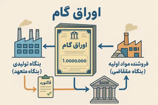 همه چیز درباره اوراق گواهی مولد؛ تامین مالی بدون فشار به نظام بانکی