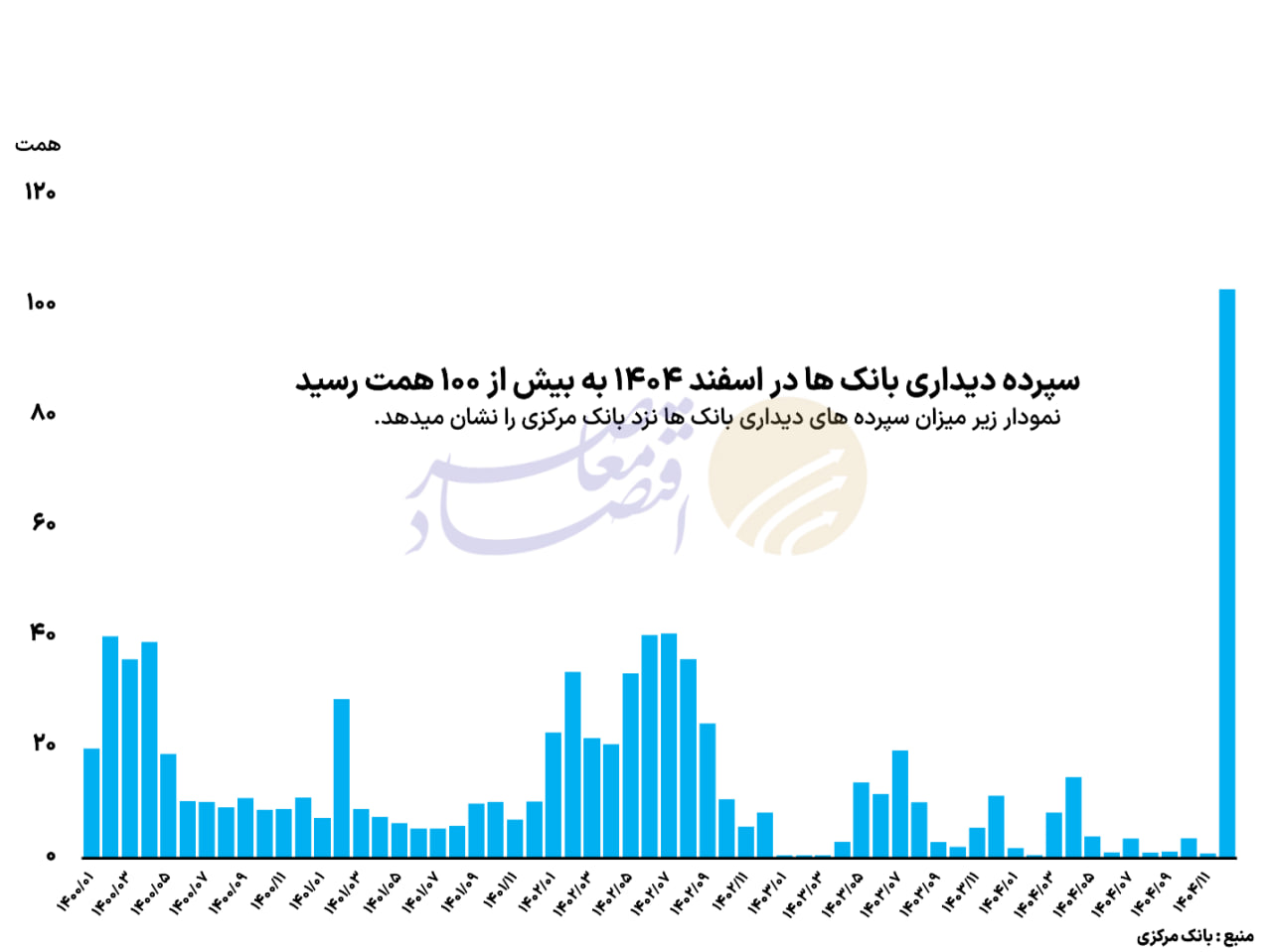 پشتپرده سیاست انقباضی بانک مرکزی در سال ۱۴۰۵ پشتپرده سیاست انقباضی بانک مرکزی در سال ۱۴۰۵