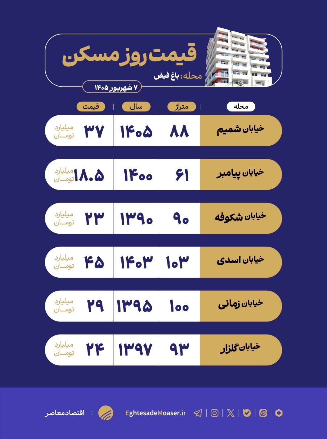 در حال ویرایش/ نگاهی به وضعیت بازار مسکن باغ فیض در حال ویرایش/ نگاهی به وضعیت بازار مسکن باغ فیض