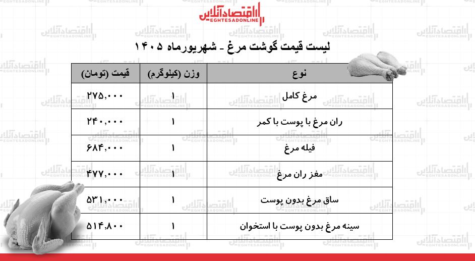 قیمت جدید گوشت مرغ امروز ۱۶ مرداد ۱۴۰۴ + جدول قیمت جدید گوشت مرغ امروز ۱۶ مرداد ۱۴۰۴ + جدول
