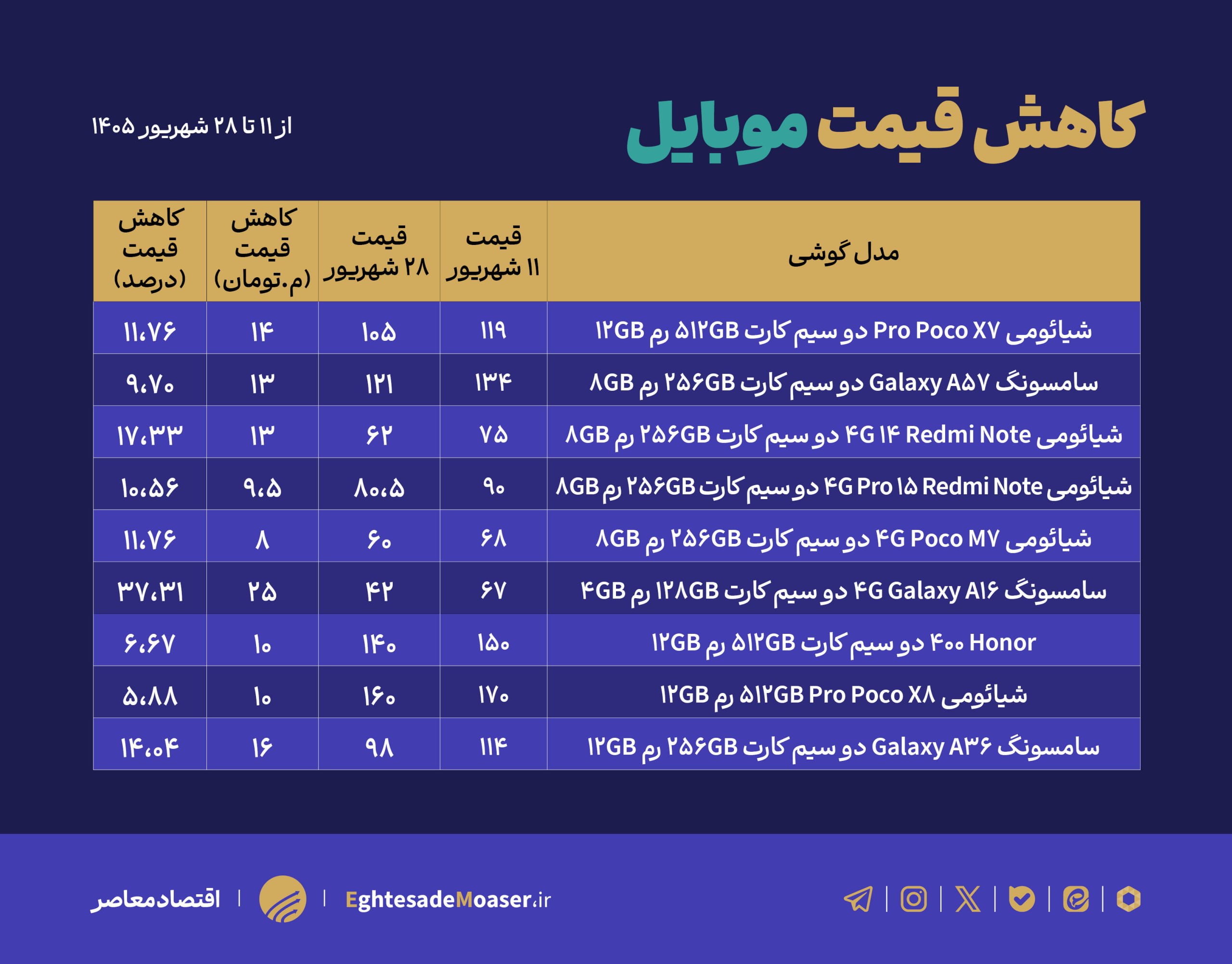 کاهش قیمت موبایل در بازار؛ میانردهها پیشتاز افت قیمت شدند کاهش قیمت موبایل در بازار؛ میانردهها پیشتاز افت قیمت شدند