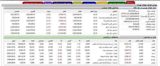 وضعیت بورس امروز ۲ اسفند ۱۴۰۴