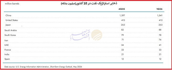 ایران ۳ برابر هند و ۲ برابر فرانسه ذخایر استراتژیک نفت دارد ایران ۳ برابر هند و ۲ برابر فرانسه ذخایر استراتژیک نفت دارد