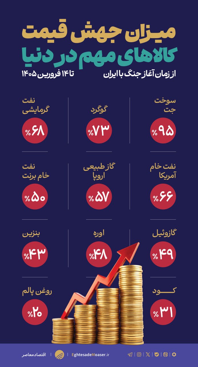 میزان جهش قیمت کالاهای مهم در دنیا از زمان آغاز جنگ با ایران