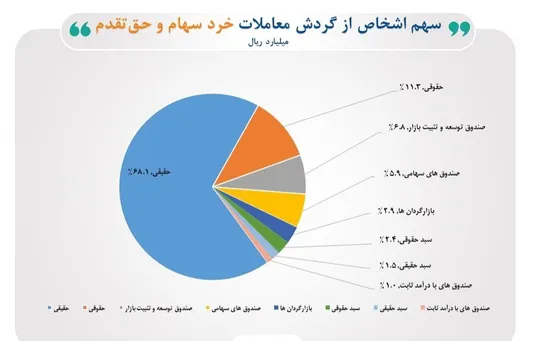 ۶۸ درصدی از معاملات بازار سهام در اختیار حقیقی&zwnj;ها قرار گرفت