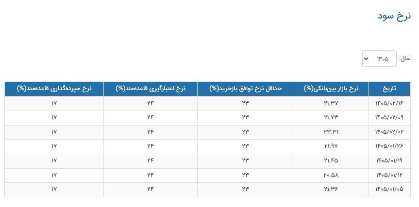 افت دوباره نرخ سود بینبانکی؛ سیگنال آرامش در بازار پول افت دوباره نرخ سود بینبانکی؛ سیگنال آرامش در بازار پول