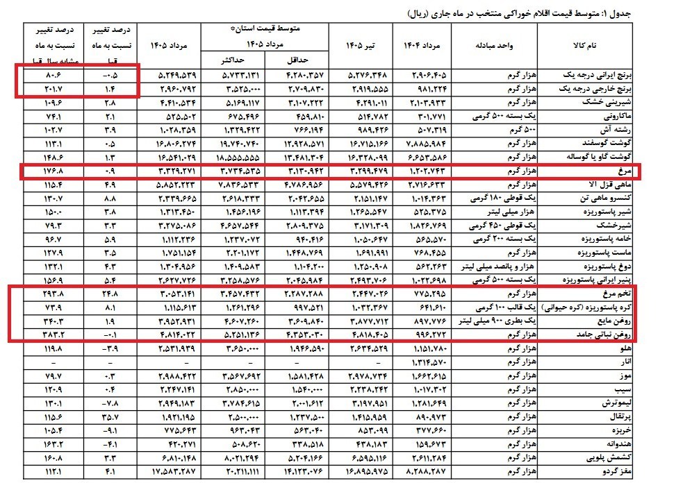 رشد 340 درصدی قیمت روغن مایع/ برنج نسبت به تیرماه ارزان شد+ جدول رشد 340 درصدی قیمت روغن مایع/ برنج نسبت به تیرماه ارزان شد+ جدول