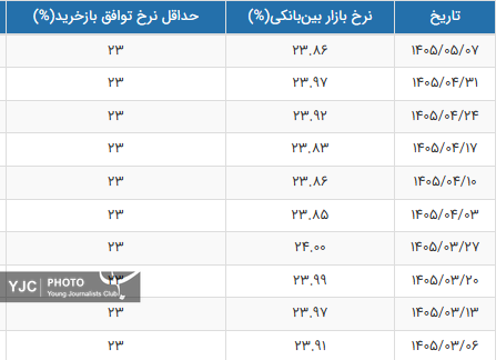 نرخ بهره بین بانکی به ارتفاع ۲۳.۸۶ درصد بازگشت+ جزئیات نرخ بهره بین بانکی به ارتفاع ۲۳.۸۶ درصد بازگشت+ جزئیات