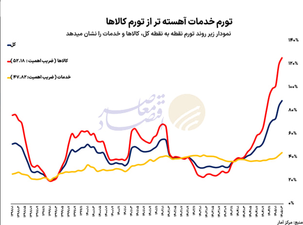 بررسی اثر تورم کالاها و خدمات بر شاخص کل قیمت‌ها
