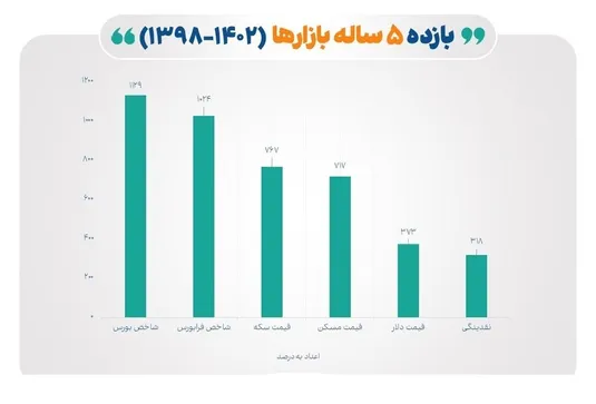 معرفی پر بازده&zwnj;ترین بازارها در ۵ سال گذشته