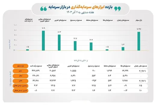 صندوق&zwnj;های سهامی از میانگین بازار پیشی گرفتند