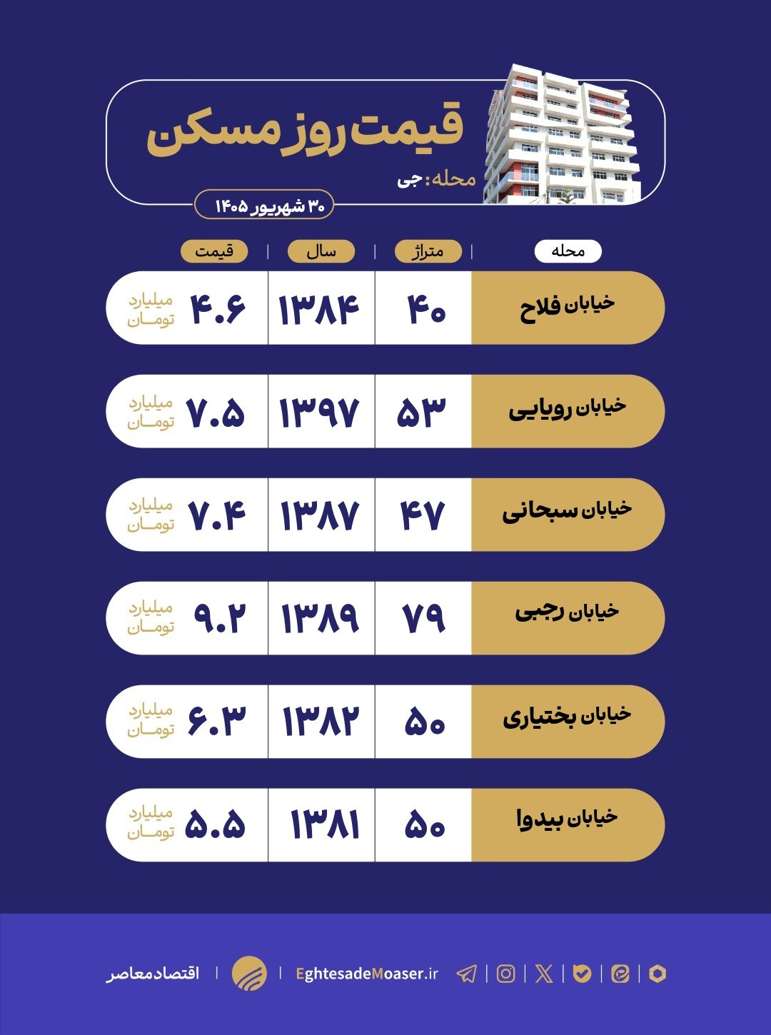 در حال ویرایش/ بازار مسکن سیمتری جی زیر سایه نوسازی و محدودیتهای شهری در حال ویرایش/ بازار مسکن سیمتری جی زیر سایه نوسازی و محدودیتهای شهری