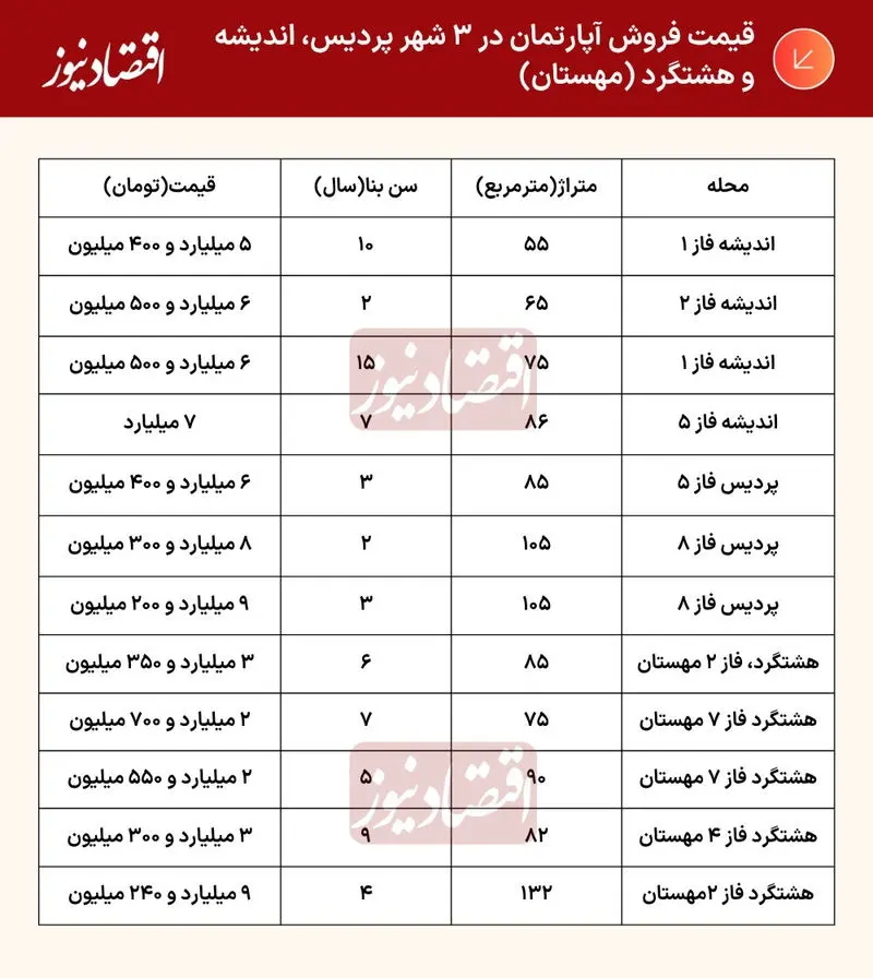 قیمت خرید مسکن در پردیس و اندیشه تهران خرداد ۱۴۰۵ + جدول قیمت خرید مسکن در پردیس و اندیشه تهران خرداد ۱۴۰۵ + جدول