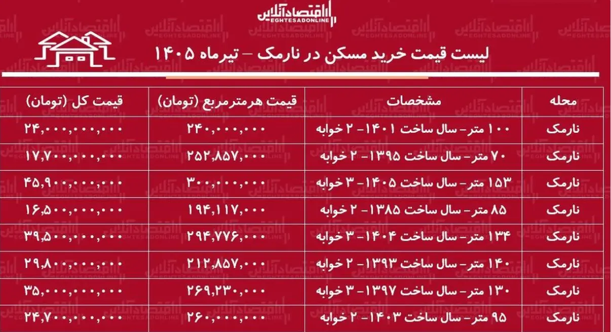 قیمت مسکن در نارمک قیمت مسکن در نارمک