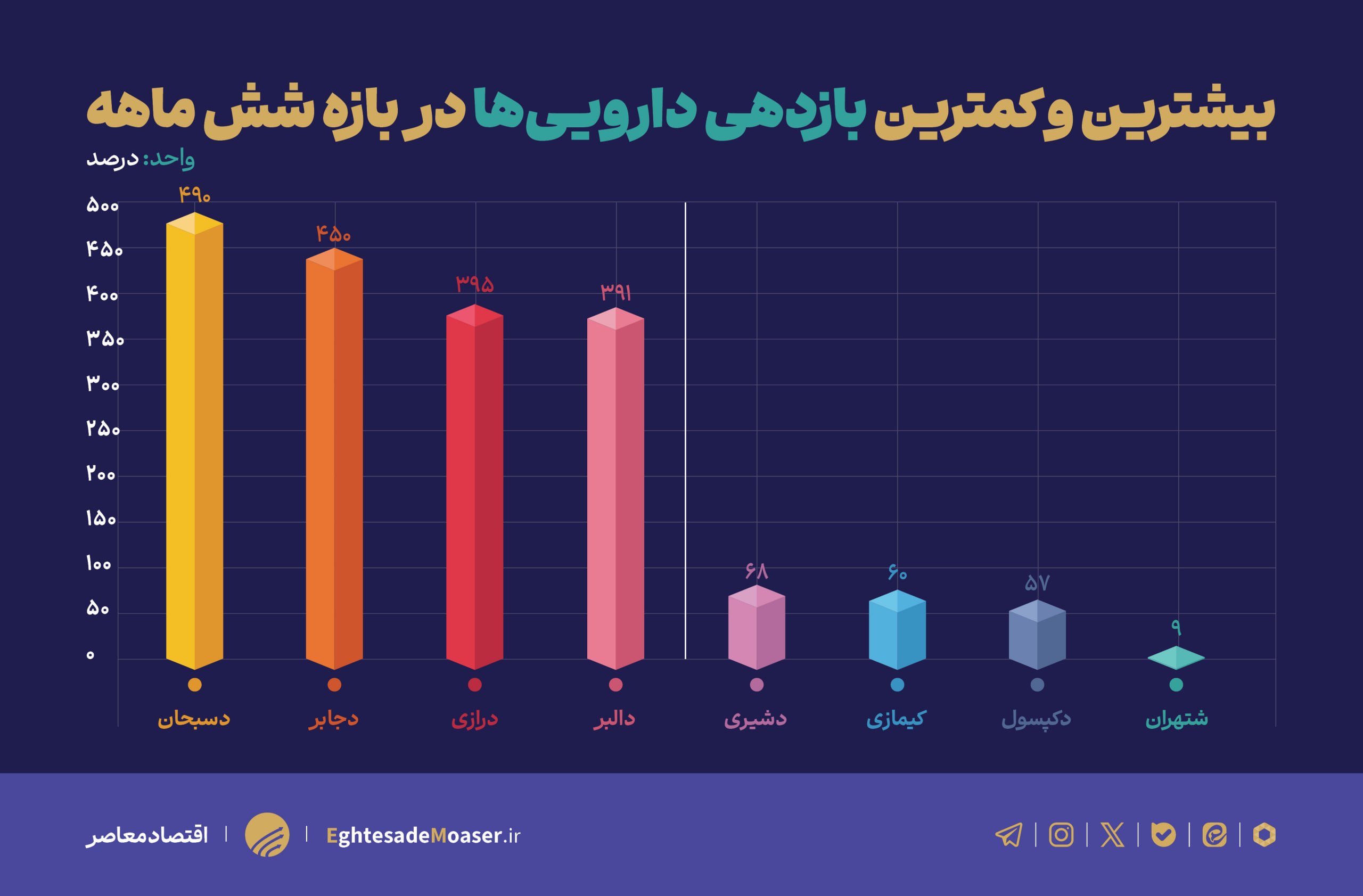 نمادهای دارویی‌ها فاتح بورس شدند؛ کدام سهم‌ها در نیمه اول ۱۴۰۵ سود ساختند 