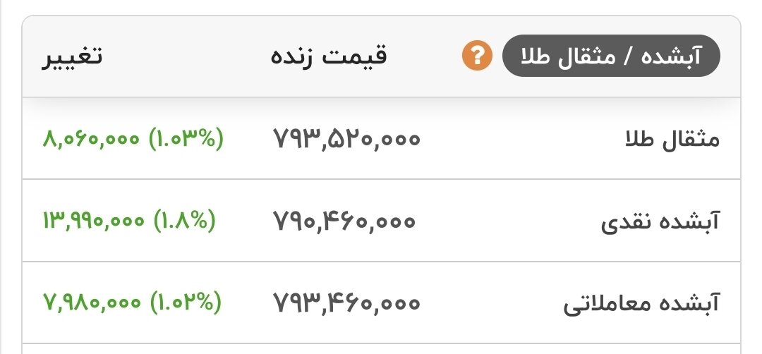 طلای ۱۸ عیار نرخ ارز دلار سکه طلا ۱۱ خرداد