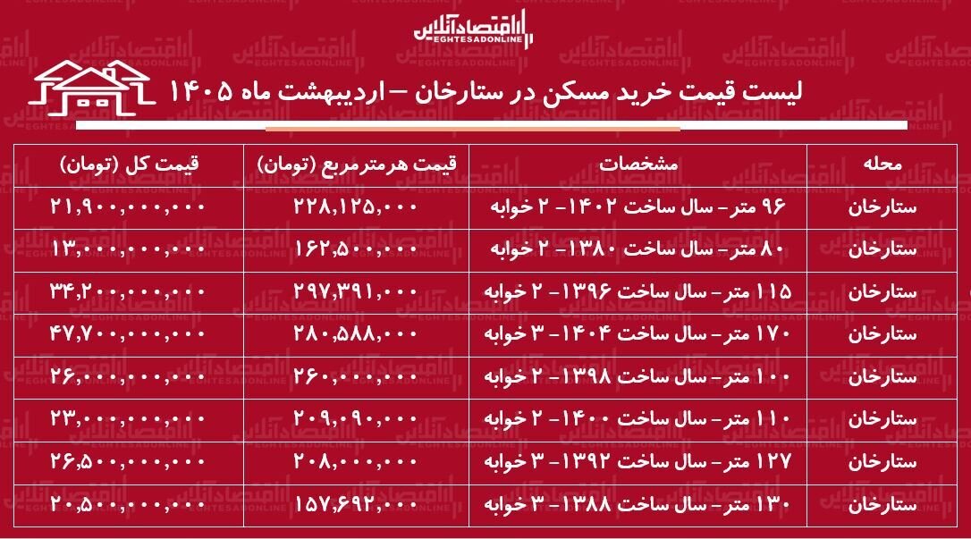لیست قیمت خرید مسکن در ستارخان + جدول اردیبهشت ماه ۱۴۰۵ لیست قیمت خرید مسکن در ستارخان + جدول اردیبهشت ماه ۱۴۰۵