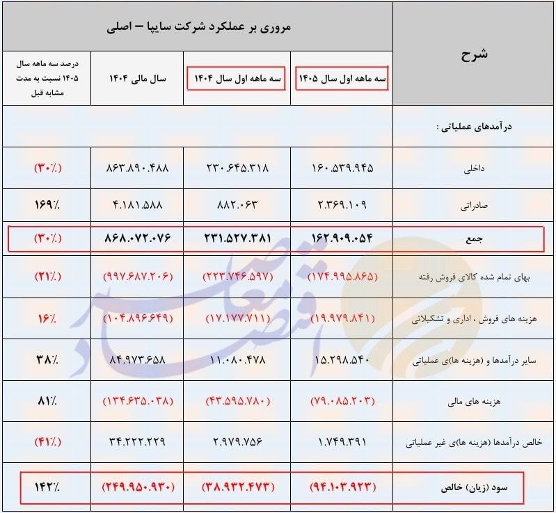 درحال ویرایش/ زیان سایپا ۱۴۲ درصد جهش کرد/ فروش سایپا ۳۰ درصد ریخت / حتی افزایش ۴۰ درصدی قیمت هم سایپا را از زیان خارج نمیکند درحال ویرایش/ زیان سایپا ۱۴۲ درصد جهش کرد/ فروش سایپا ۳۰ درصد ریخت / حتی افزایش ۴۰ درصدی قیمت هم سایپا را از زیان خارج نمیکند