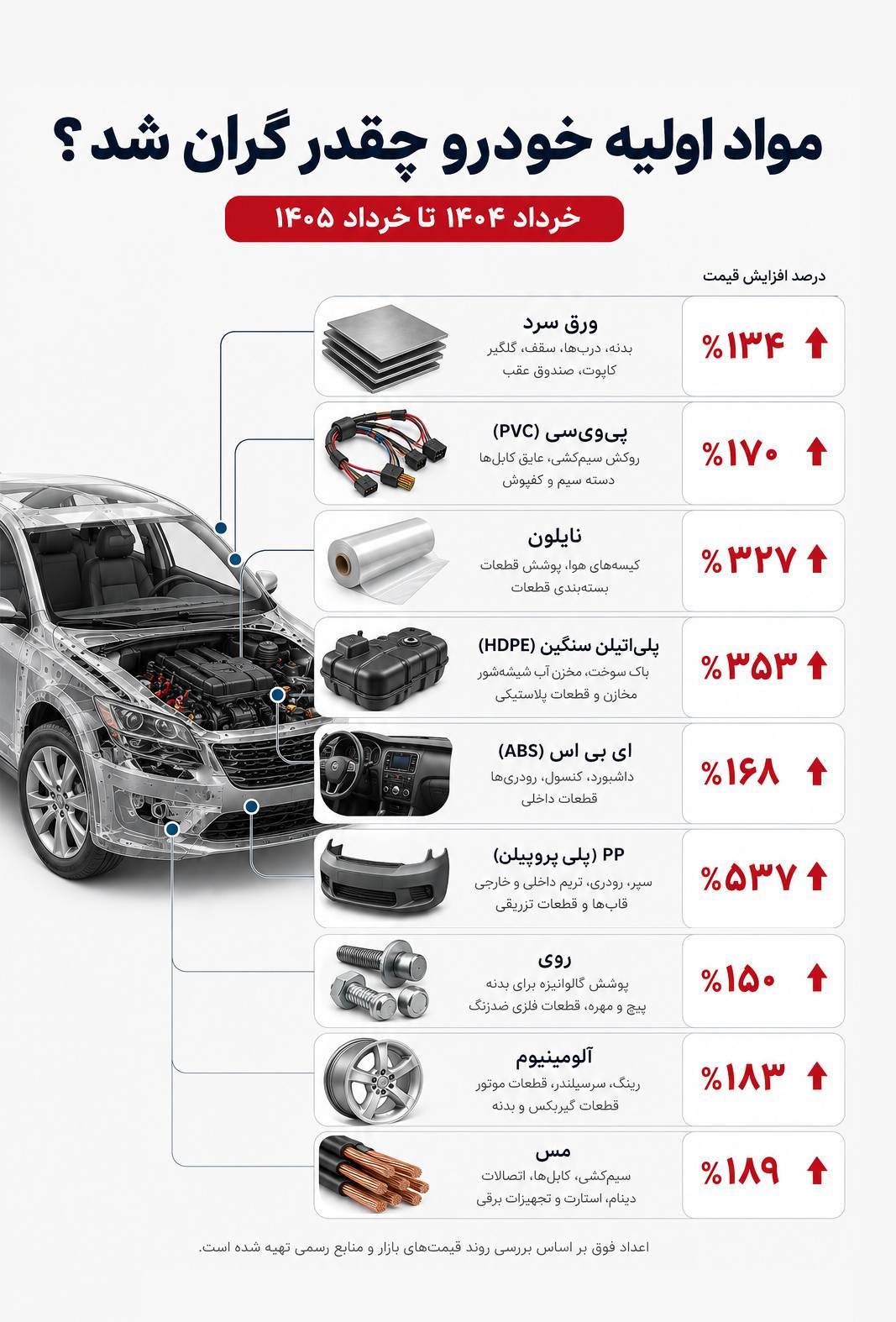 مواد اولیه خودرو در یک سال گذشته چقدر گران شدند؟ مواد اولیه خودرو در یک سال گذشته چقدر گران شدند؟