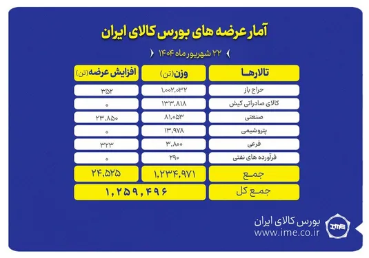 یک میلیون و ۲۵۹ هزار تن محصول روی تابلوی بورس کالا می&zwnj;رود