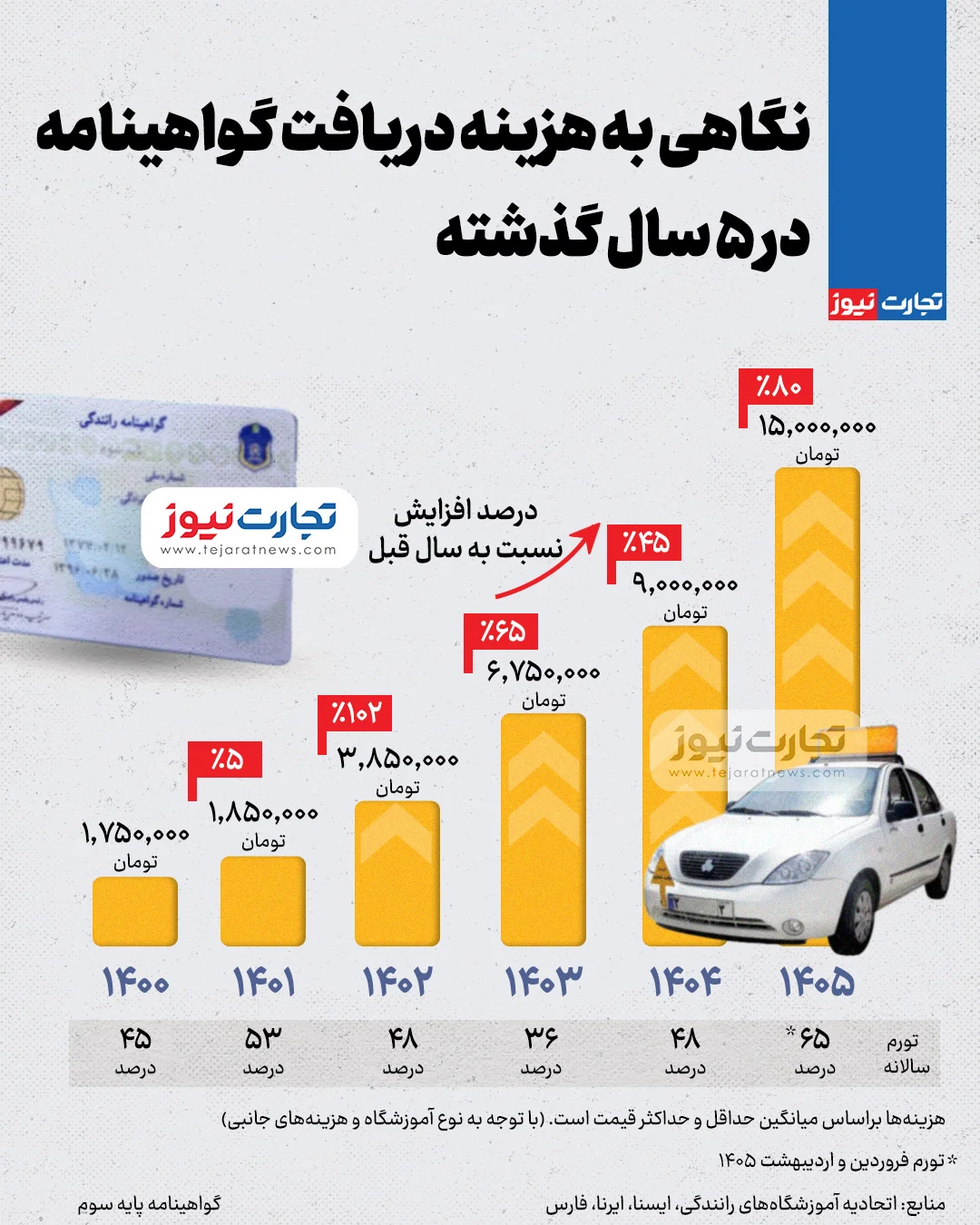 اینفوگرافی/ هزینه گواهینامه در ۵ سال اخیر چقدر تغییر کرد؟ اینفوگرافی/ هزینه گواهینامه در ۵ سال اخیر چقدر تغییر کرد؟