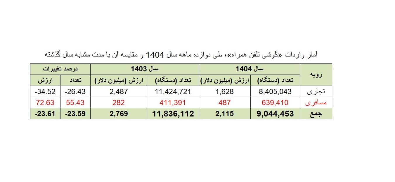 توقف ثبت سفارش تجاری تلفن همراه؛ چالش جدید تأمین نیاز بازار توقف ثبت سفارش تجاری تلفن همراه؛ چالش جدید تأمین نیاز بازار