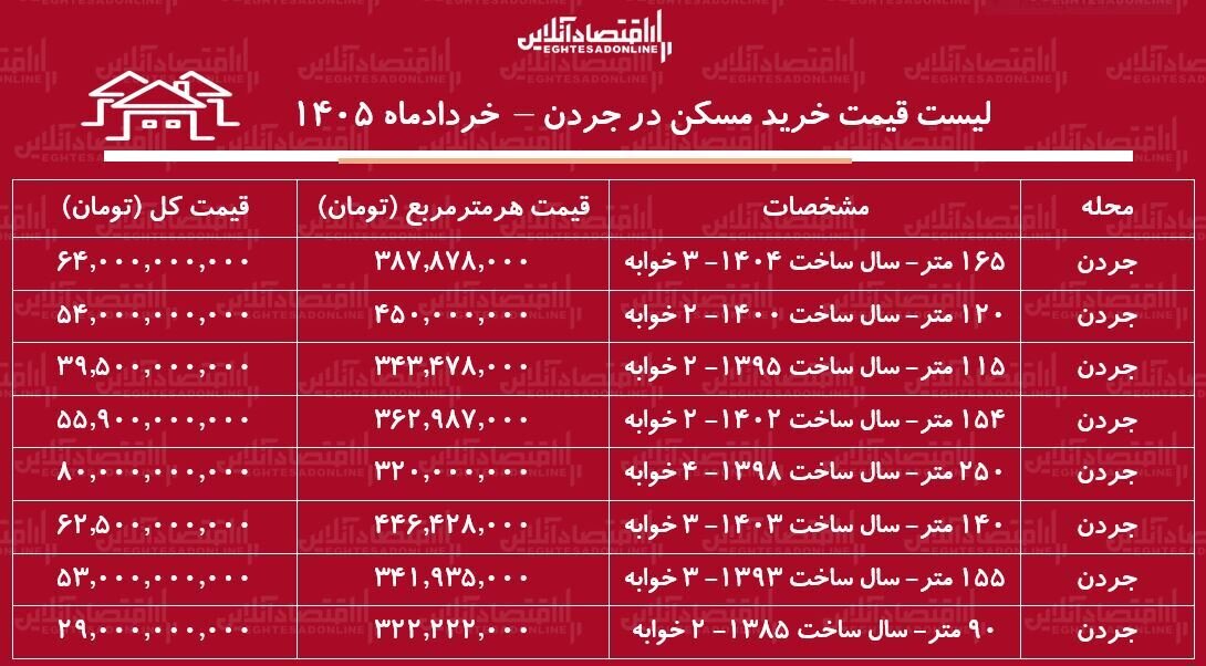 لیست قیمت خرید مسکن در جردن تهران خرداد ۱۴۰۵ + جدول لیست قیمت خرید مسکن در جردن تهران خرداد ۱۴۰۵ + جدول