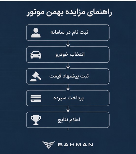 جزییات مزایده بهمن موتور با عرضه هفت محصول + راهنمای ثبت نام آدرس مزایده بهمن موتور