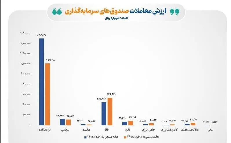 معاملات صندوق‌های کالایی
