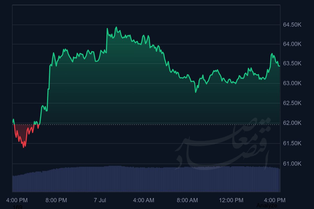 بیت‌کوین در مسیر بازگشت؛ کاهش انتظارات نرخ بهره آمریکا موتور رشد بازار شد