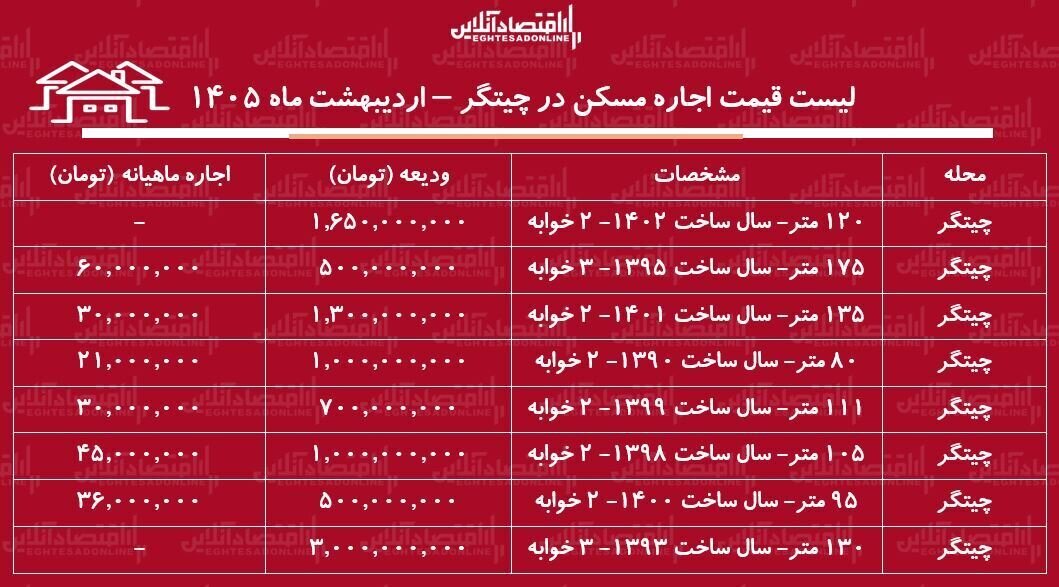 قیمت رهن و اجاره آپارتمان ۲ خوابه در چیتگر تهران + جدول اردیبهشت ماه ۱۴۰۵ قیمت رهن و اجاره آپارتمان ۲ خوابه در چیتگر تهران + جدول اردیبهشت ماه ۱۴۰۵