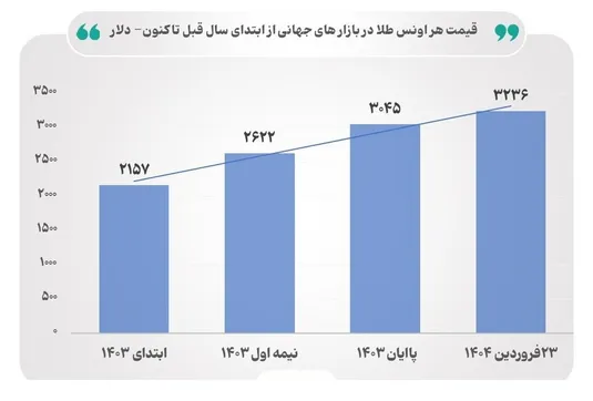 رشد متوالی قیمت جهانی طلا در ۵ سال؛ آیا قیمت&zwnj;ها  باز هم رشد خواهد کرد؟